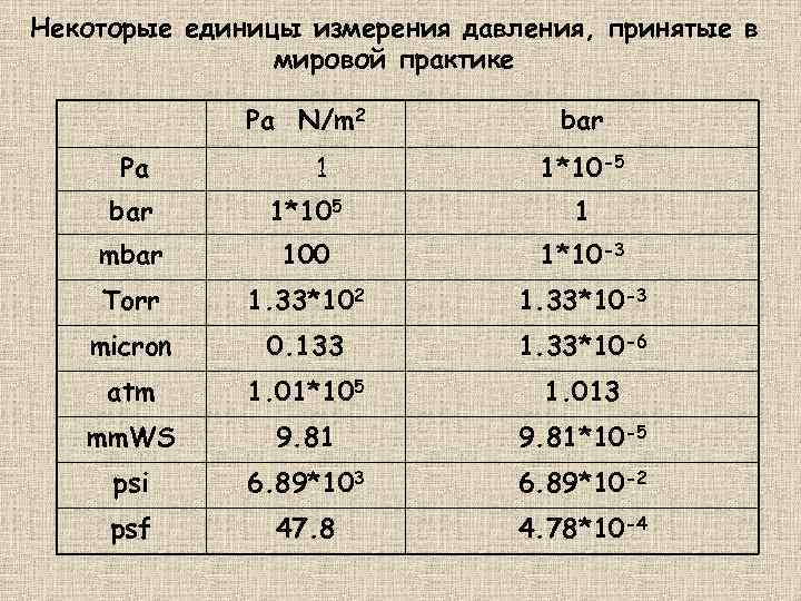 Некоторые единицы измерения давления, принятые в мировой практике Pa N/m 2 Pa 1 bar