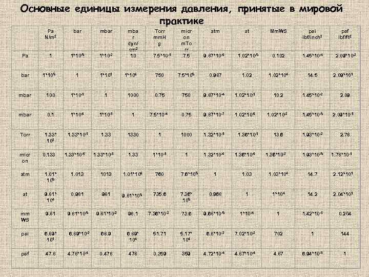 Основные единицы измерения давления, принятые в мировой практике Pa N/m 2 bar mbar Pa