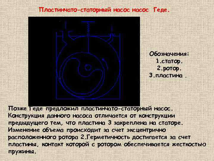 Пластинчато-статорный насос Геде. Обозначения: 1. статор. 2. ротор. 3. пластина. Позже Геде предложил пластинчато-статорный