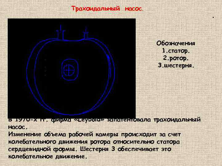 Трахоидальный насос. . Обозначения 1. статор. 2. ротор. 3. шестерня. В 1970 -х гг.