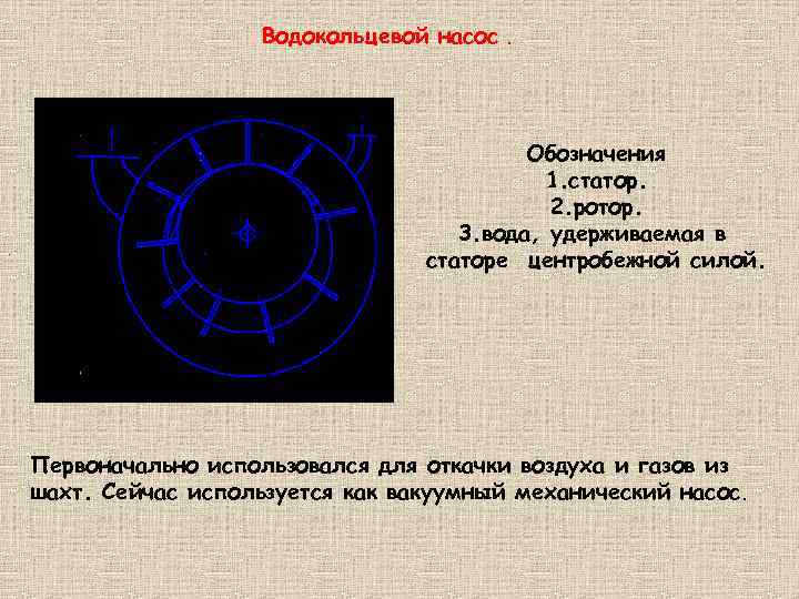 Водокольцевой насос. . Обозначения 1. статор. 2. ротор. 3. вода, удерживаемая в статоре центробежной