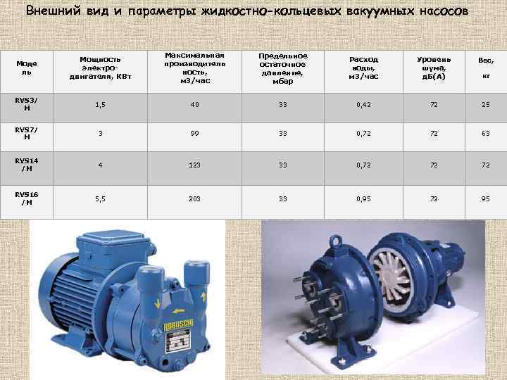 Внешний вид и параметры жидкостно-кольцевых вакуумных насосов Моде ль Мощность электродвигателя, КВт Максимальная производитель