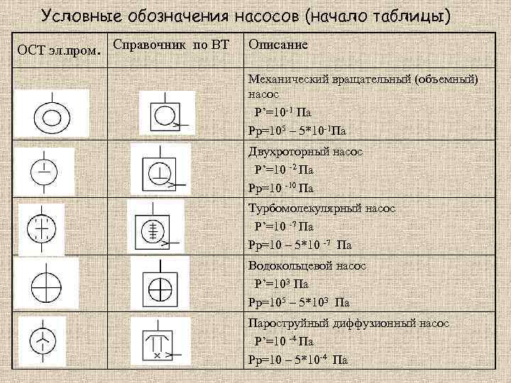 Условные обозначения насосов (начало таблицы) ОСТ эл. пром. Справочник по ВТ Описание Механический вращательный