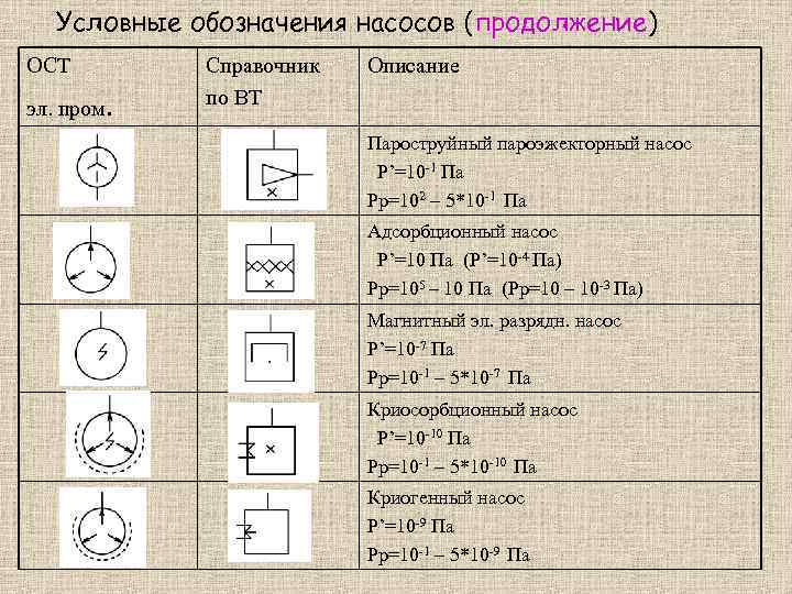 Условные обозначения насосов (продолжение) ОСТ эл. пром. Справочник по ВТ Описание Пароструйный пароэжекторный насос