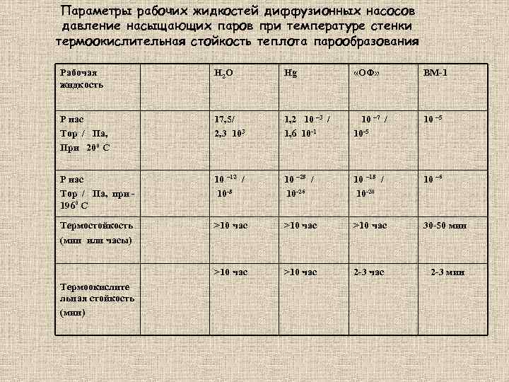 Параметры рабочих жидкостей диффузионных насосов давление насыщающих паров при температуре стенки термоокислительная стойкость теплота