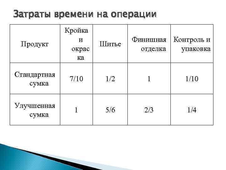 Затраты времени на операции Продукт Кройка и окрас ка Шитье Стандартная сумка 7/10 1/2