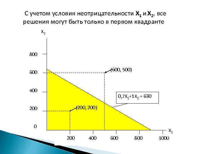 С учетом условия неотрицательности X 1 и X 2, все решения могут быть только