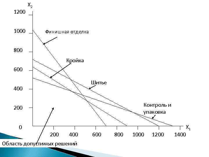 1200 1000 Х 2 Финишная отделка 800 Кройка 600 Шитье 400 Контроль и упаковка