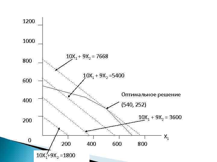 1200 1000 800 10 Х 1 + 9 Х 2 = 7668 10 Х