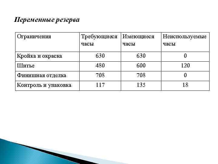 Переменные резерва Ограничения Требующиеся Имеющиеся часы Неиспользуемые часы Кройка и окраска 630 0 Шитье