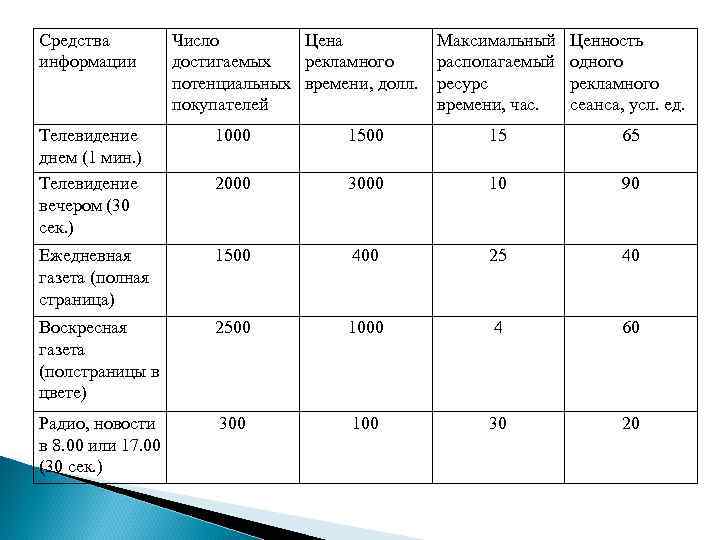 Средства информации Число Цена достигаемых рекламного потенциальных времени, долл. покупателей Максимальный располагаемый ресурс времени,