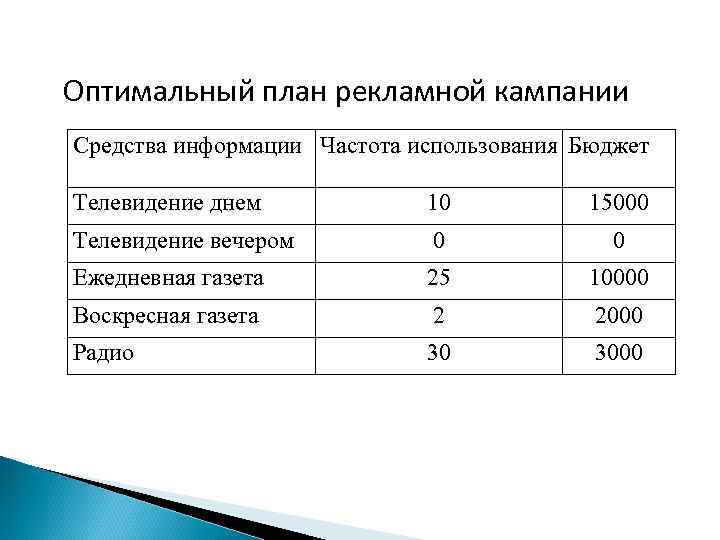 Оптимальный план рекламной кампании Средства информации Частота использования Бюджет Телевидение днем 10 15000 Телевидение