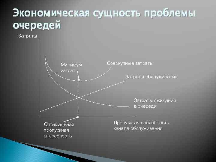 Экономическая сущность проблемы очередей Затраты Минимум затрат Совокупные затраты Затраты обслуживания Затраты ожидания в