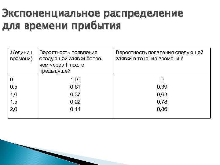 Экспоненциальное распределение для времени прибытия t (единиц времени) 0 0. 5 1, 0 1.