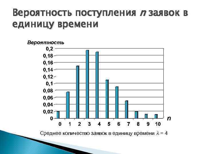 Вероятность поступления n заявок в единицу времени Вероятность n Среднее количество заявок в единицу