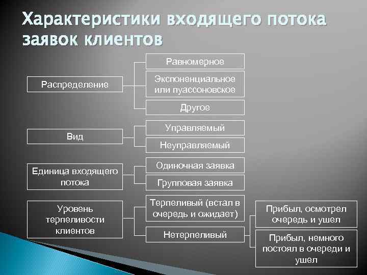 Характеристики входящего потока заявок клиентов Равномерное Распределение Экспоненциальное или пуассоновское Другое Вид Единица входящего