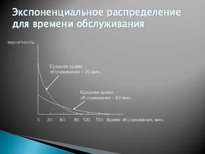 Интенсивность экспоненциального распределения