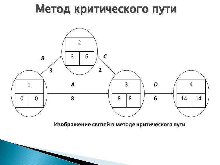 Метод критического пути 