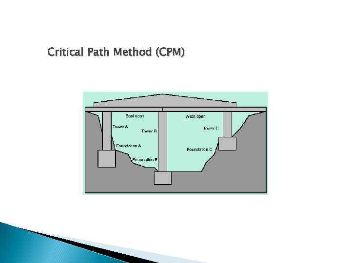 Critical Path Method (CPM) 