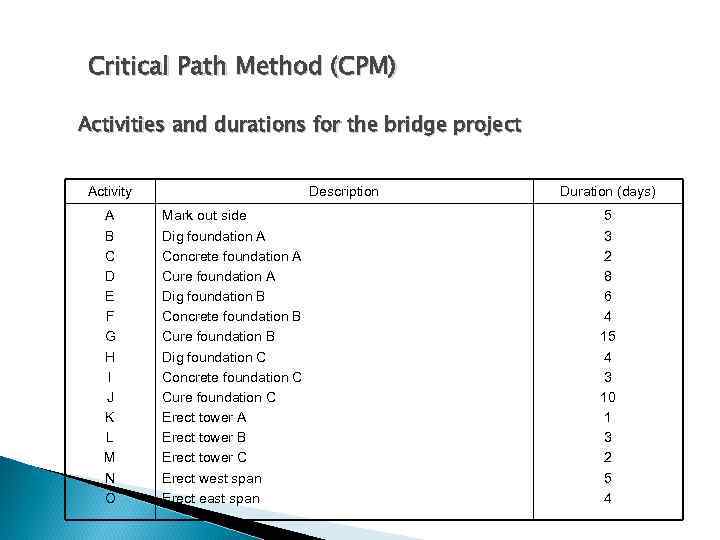 Critical Path Method (CPM) Activities and durations for the bridge project Activity A B