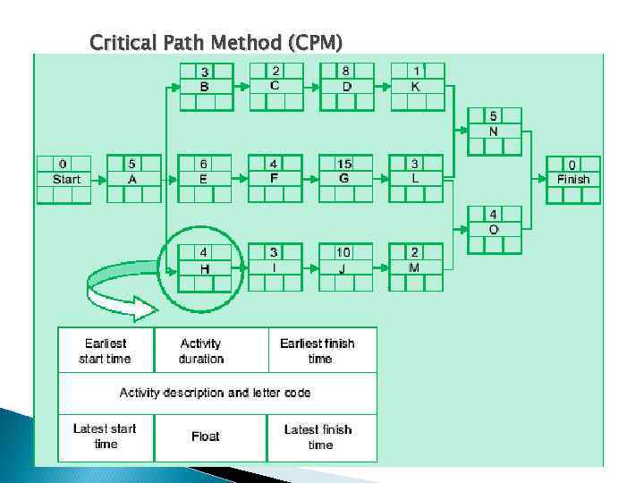 Critical Path Method (CPM) 