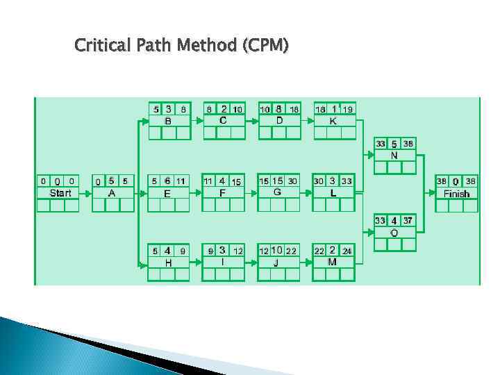 Critical Path Method (CPM) 