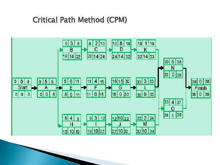 Critical Path Method (CPM) 