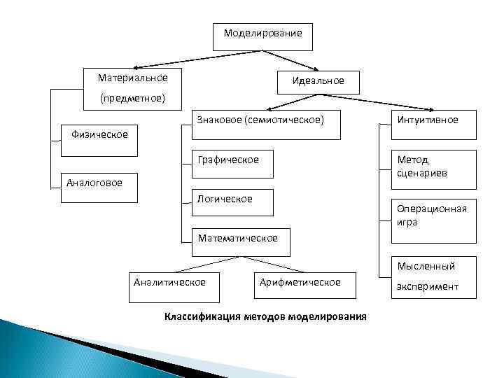 Моделирование Материальное Идеальное (предметное) Знаковое (семиотическое) Интуитивное Графическое Метод сценариев Физическое Аналоговое Логическое Операционная