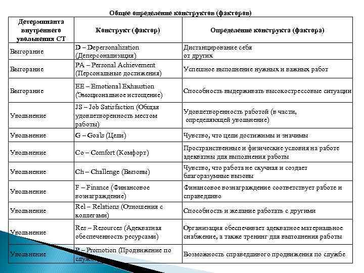 Общее определение конструктов (факторов) Детерминанта внутреннего увольнения СТ Выгорание Конструкт (фактор) D – Depersonalization