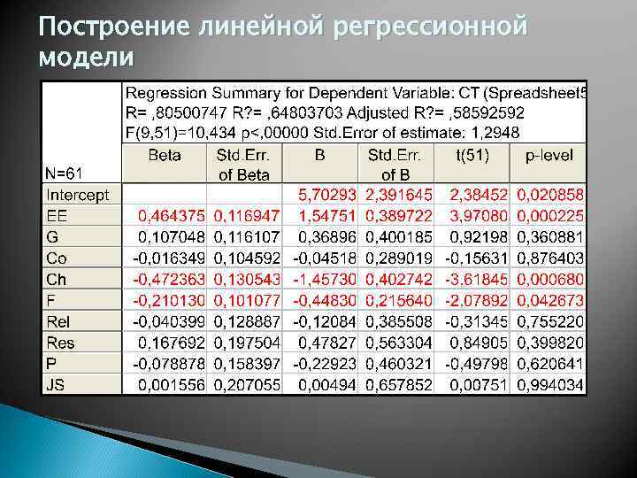 Построение линейной регрессионной модели 