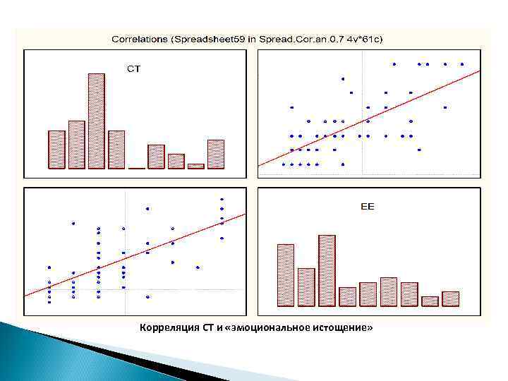 Корреляция СТ и «эмоциональное истощение» 