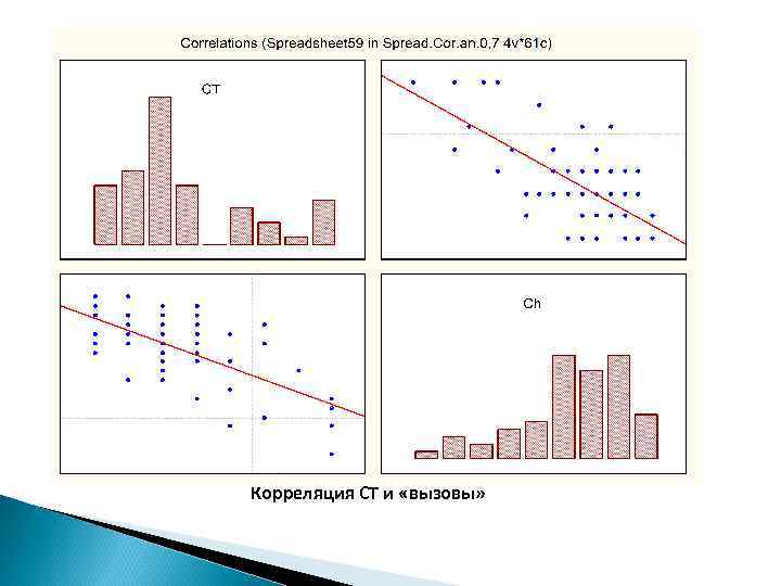 Корреляция СТ и «вызовы» 