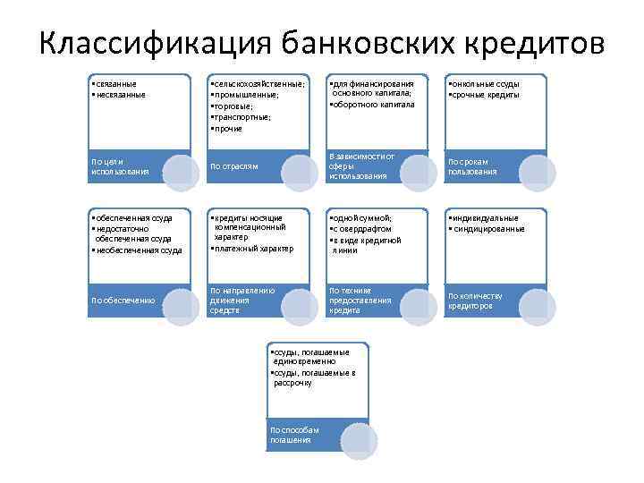 Классификация банковских кредитов схема