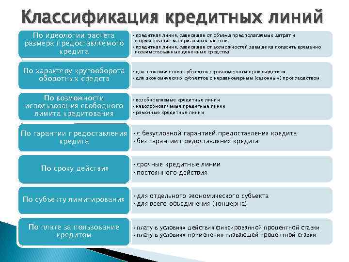 Предоставление кредита к какому виду бизнеса относится. Тип кредитной линии. Классификация кредитной линии. Кредитная классификация. Кредитный линии какие виды.