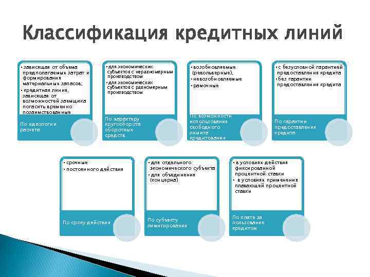 Классификация кредитных линий • зависящая от объема предполагаемых затрат и формирования материальных запасов; •