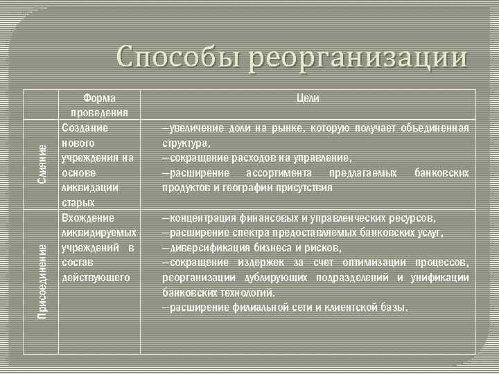 Присоединение Слияние Способы реорганизации Форма проведения Создание нового учреждения на основе ликвидации старых Вхождение