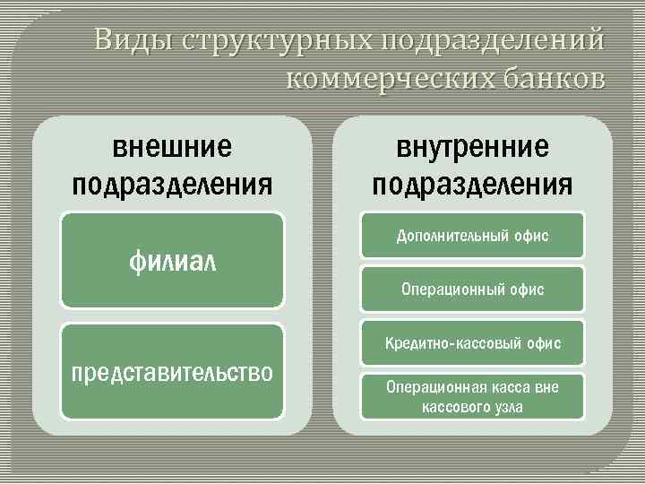 Виды структурных подразделений коммерческих банков внешние подразделения филиал внутренние подразделения Дополнительный офис Операционный офис