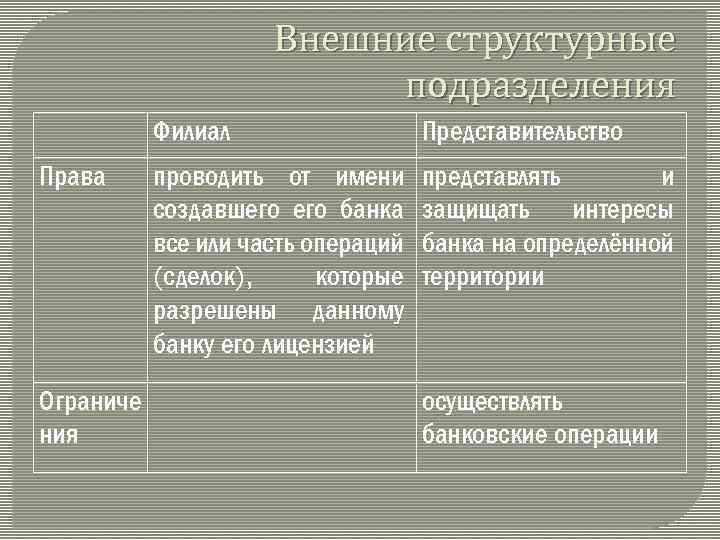 Внешние структурные подразделения Филиал Права Ограниче ния Представительство проводить от имени создавшего банка все