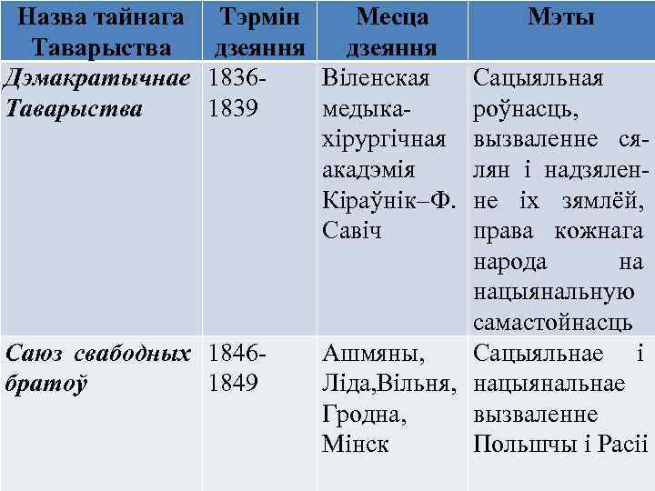 Назва тайнага Тэрмін Месца Таварыства дзеяння Дэмакратычнае 1836 Віленская Таварыства 1839 медыкахірургічная акадэмія Кіраўнік