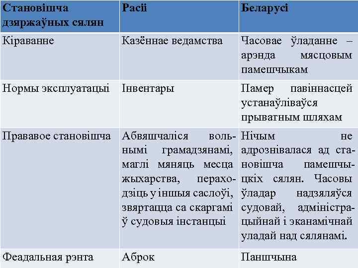 Становішча дзяржаўных сялян Расіі Беларусі Кіраванне Казённае ведамства Часовае ўладанне – арэнда мясцовым памешчыкам