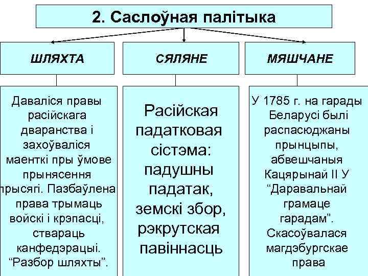 2. Саслоўная палітыка ШЛЯХТА Даваліся правы расійскага дваранства і захоўваліся маенткі пры ўмове прынясення