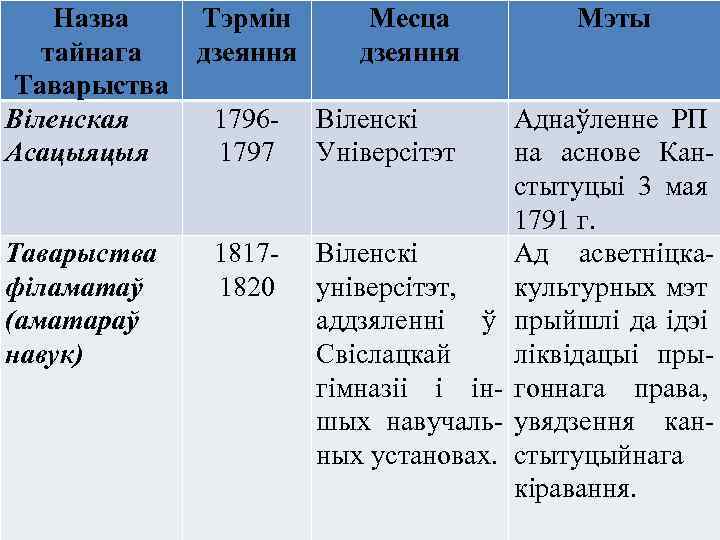 Назва тайнага Таварыства Віленская Асацыяцыя Тэрмін дзеяння Месца дзеяння 17961797 Віленскі Універсітэт Таварыства філаматаў