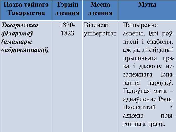 Назва тайнага Тэрмін Таварыства дзеяння Таварыства філарэтаў (аматары дабрачыннасці) 18201823 Месца дзеяння Мэты Віленскі