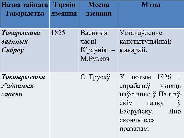 Назва тайнага Тэрмін Таварыства дзеяння Таварыства ваенных Сяброў Таваырыства з’яднаных славян 1825 Месца дзеяння