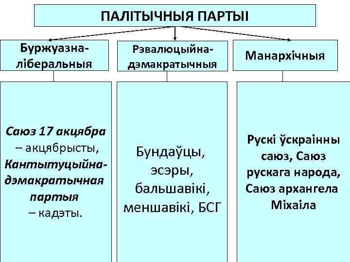ПАЛІТЫЧНЫЯ ПАРТЫІ Буржуазналіберальныя Саюз 17 акцябра – акцябрысты, Кантытуцыйнадэмакратычная партыя – кадэты. Рэвалюцыйнадэмакратычныя Бундаўцы,