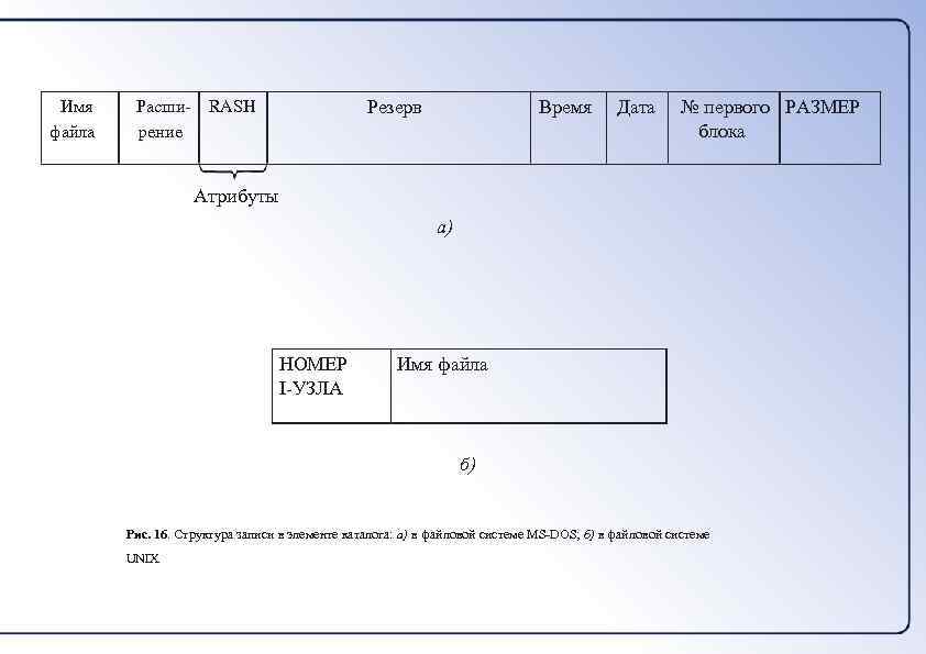 Имя файла Расширение Время Резерв RASH Дата № первого РАЗМЕР блока Атрибуты а) НОМЕР