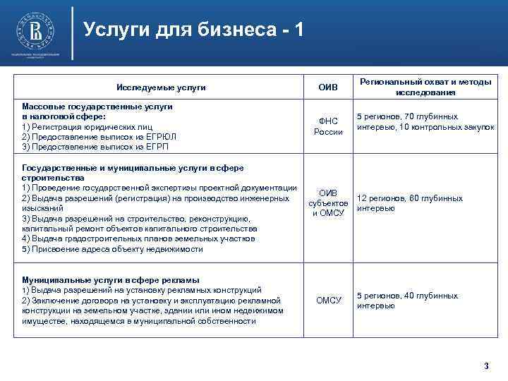 Услуги для бизнеса - 1 Исследуемые услуги Массовые государственные услуги в налоговой сфере: 1)