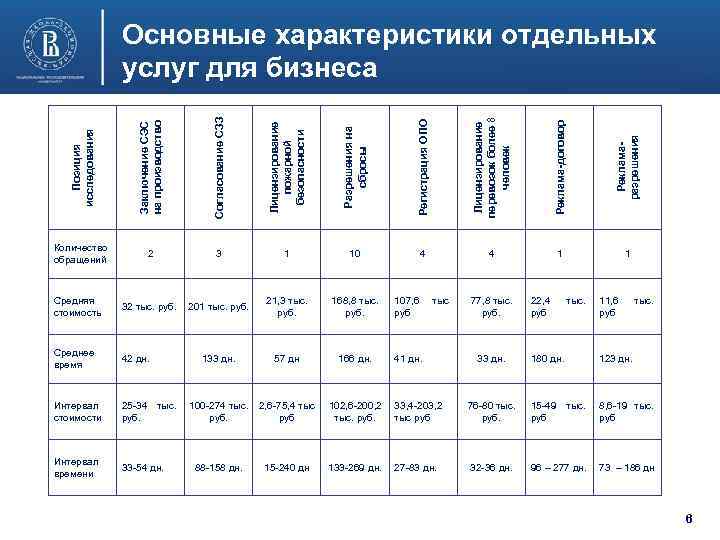 Позиция исследования Заключение СЭС на производство Согласование СЗЗ Лицензирование пожарной безопасности Разрешения на сбросы