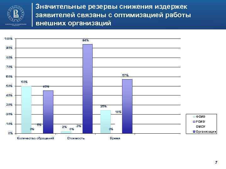 Значительные резервы снижения издержек заявителей связаны с оптимизацией работы внешних организаций 100% 94% 90%
