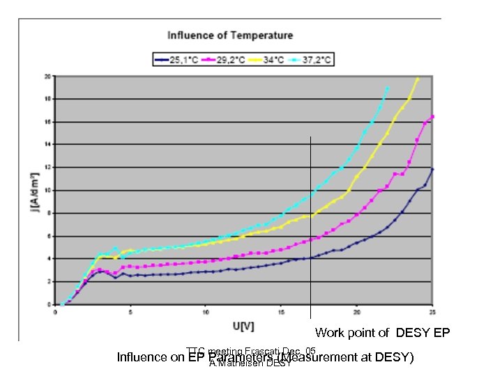 Work point of DESY EP TTC meeting Frascati Dec. 05 Influence on EP Parameters